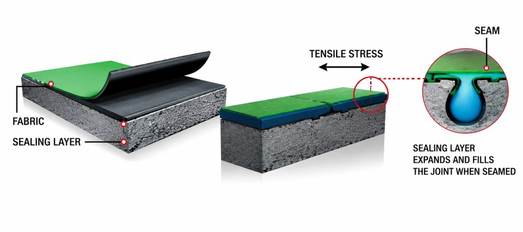self adhesive membrane